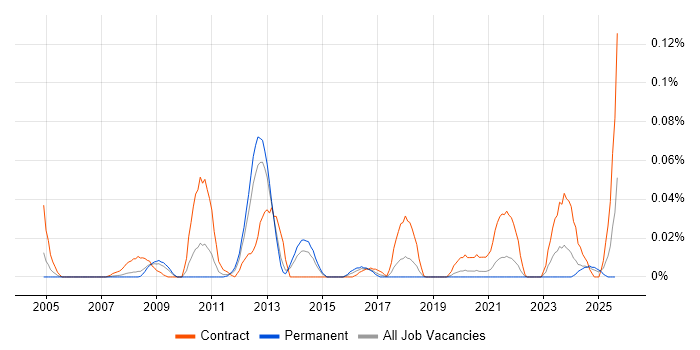 Job vacancy trend for SAP Travel Management in the North of England Job vacancy trend for SAP Travel Management in the North of England