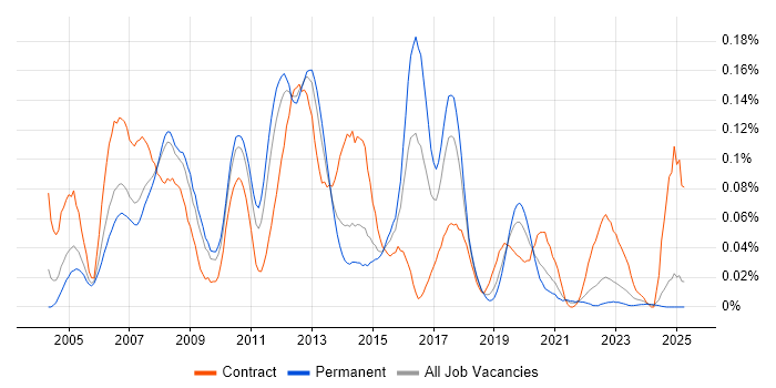 Job vacancy trend for SAP WM Consultant in the North of England Job vacancy trend for SAP WM Consultant in the North of England