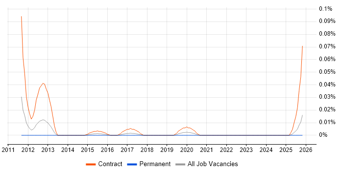 SAP WM Project Manager job vacancy trend in the North of England