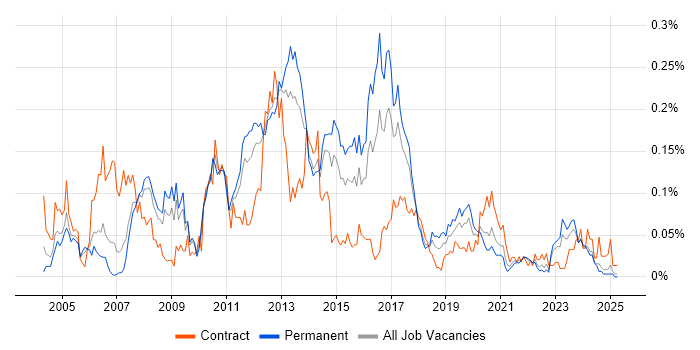 Job vacancy trend for SAP WM in the North of England