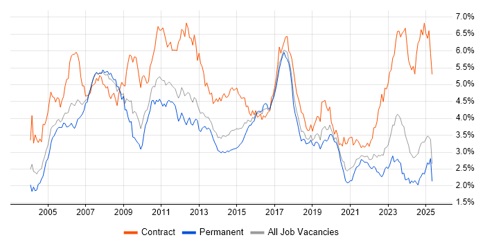 Job vacancy trend for SAP in the North of England