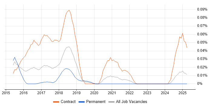 Job vacancy trend for SAPUI5 Developer in the North of England Job vacancy trend for SAPUI5 Developer in the North of England