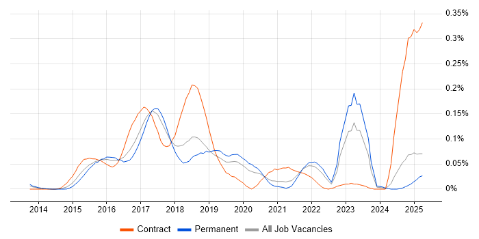 Job vacancy trend for SAPUI5 in the North of England
