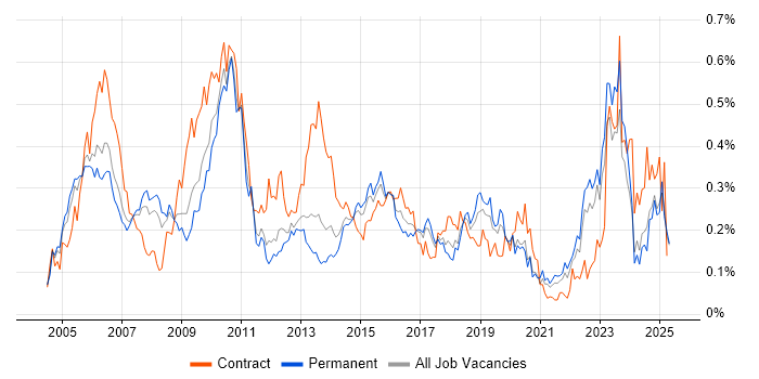 Job vacancy trend for Sarbanes-Oxley in the North of England