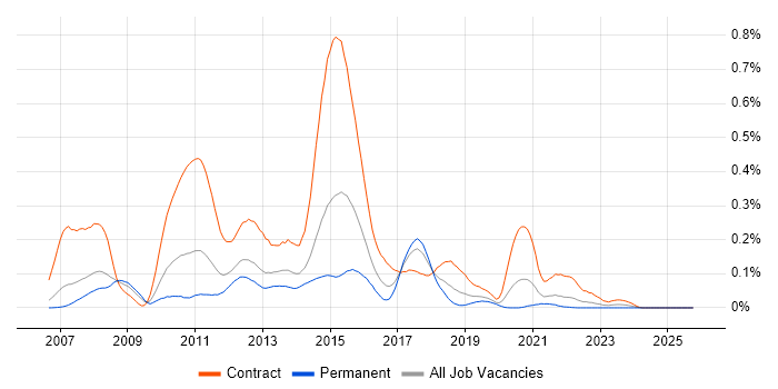 SAS Data Integration Studio job vacancy trend in the North of England