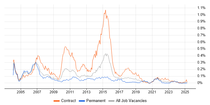 Job vacancy trend for SAS Developer in the North of England Job vacancy trend for SAS Developer in the North of England