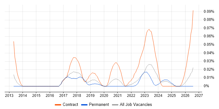 SAS Engineer job vacancy trend in the North of England