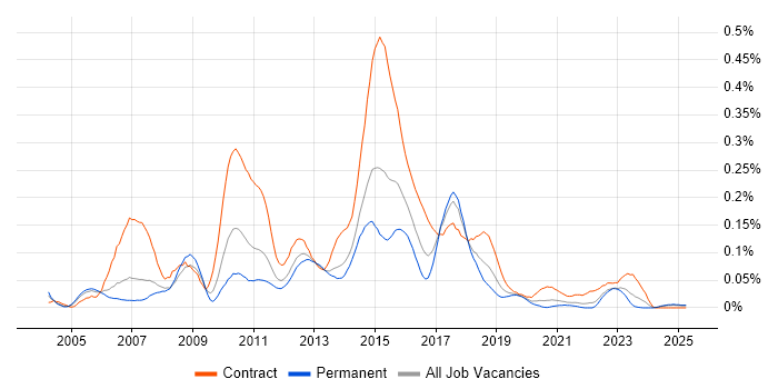 Job vacancy trend for SAS Enterprise Guide in the North of England Job vacancy trend for SAS Enterprise Guide in the North of England