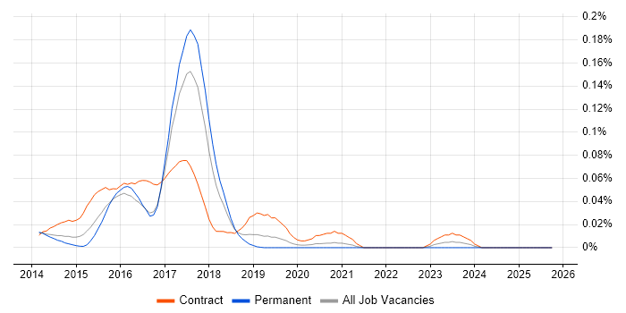 SAS Visual Analytics job vacancy trend in the North of England