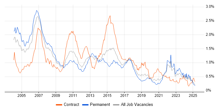 Job vacancy trend for SAS in the North of England Job vacancy trend for SAS in the North of England