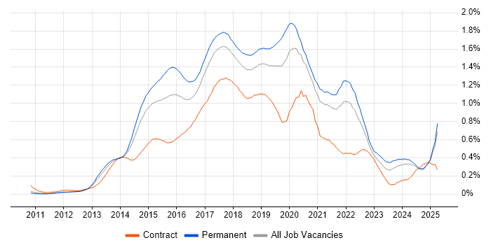 Job vacancy trend for Sass in the North of England Job vacancy trend for Sass in the North of England