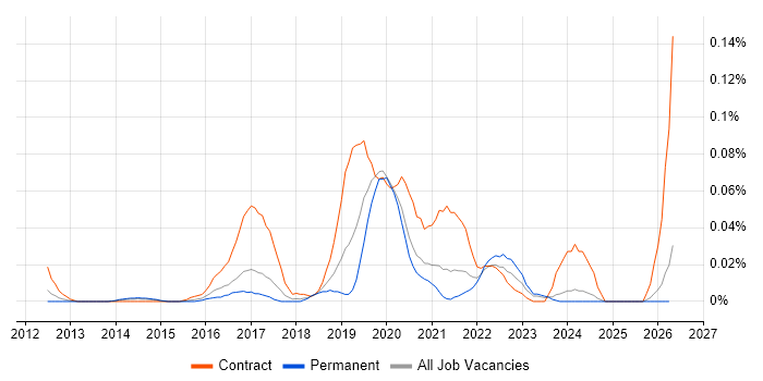 Sauce Labs job vacancy trend in the North of England