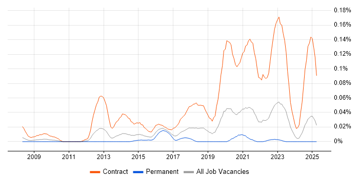 Job vacancy trend for SC Cleared Business Analyst in the North of England Job vacancy trend for SC Cleared Business Analyst in the North of England
