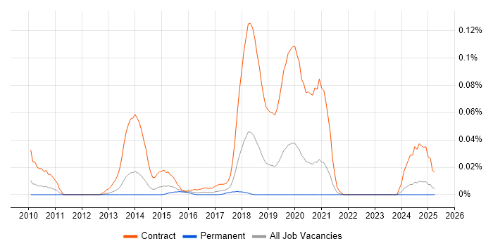 Job vacancy trend for SC Cleared Deployment Engineer in the North of England Job vacancy trend for SC Cleared Deployment Engineer in the North of England