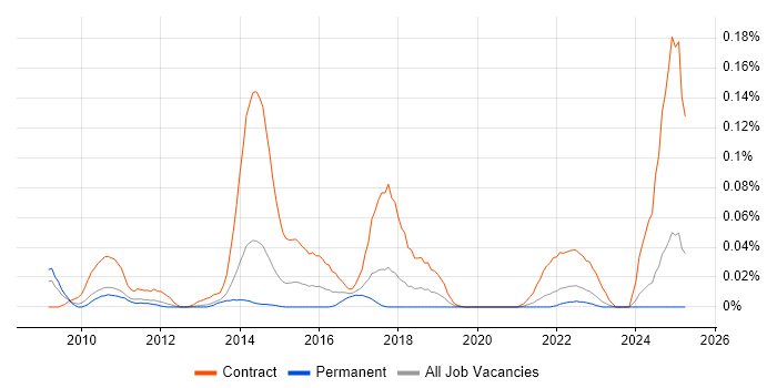 Job vacancy trend for SC Cleared Desktop Support in the North of England Job vacancy trend for SC Cleared Desktop Support in the North of England