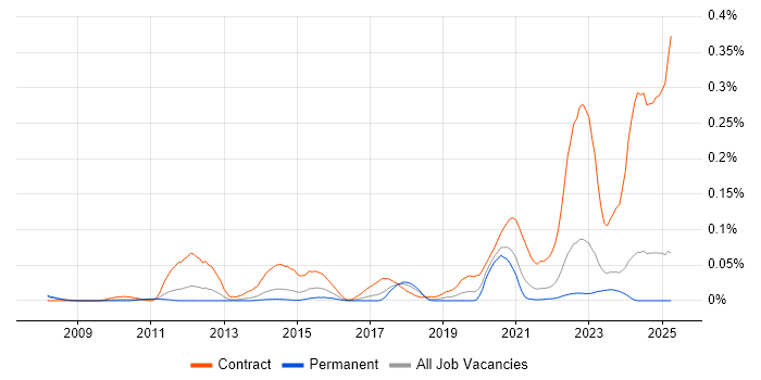 Job vacancy trend for SC Cleared Java Developer in the North of England Job vacancy trend for SC Cleared Java Developer in the North of England