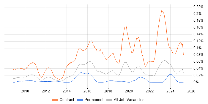 Job vacancy trend for SC Cleared Project Manager in the North of England Job vacancy trend for SC Cleared Project Manager in the North of England