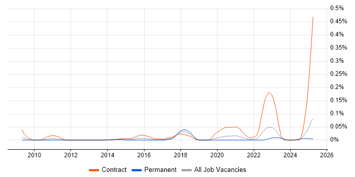 Job vacancy trend for SC Cleared Software Engineer in the North of England Job vacancy trend for SC Cleared Software Engineer in the North of England