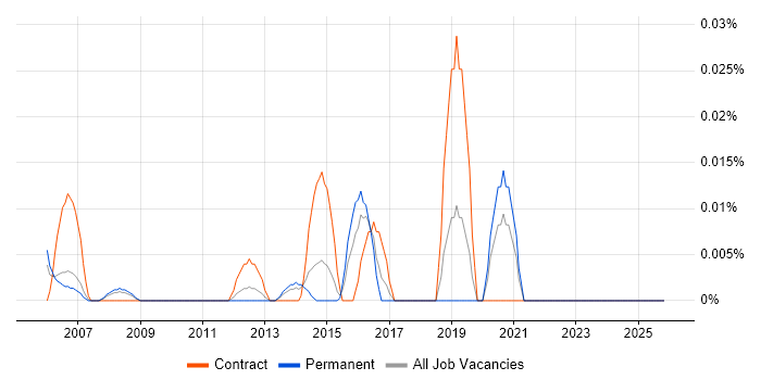 SCADA Consultant job vacancy trend in the North of England