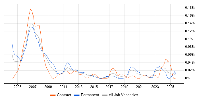SCADA Engineer job vacancy trend in the North of England SCADA Engineer job vacancy trend in the North of England