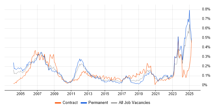 Job vacancy trend for SCADA in the North of England Job vacancy trend for SCADA in the North of England