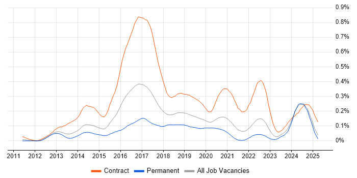 Job vacancy trend for Scala Developer in the North of England