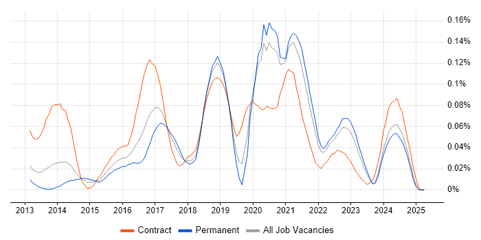 Job vacancy trend for Scala Engineer in the North of England