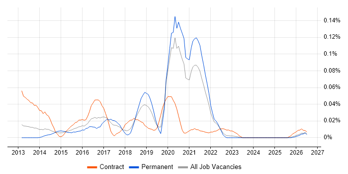 Scala Software Engineer job vacancy trend in the North of England