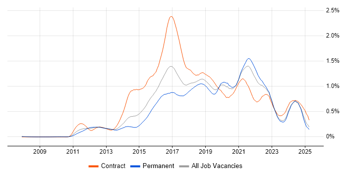 Job vacancy trend for Scala in the North of England Job vacancy trend for Scala in the North of England