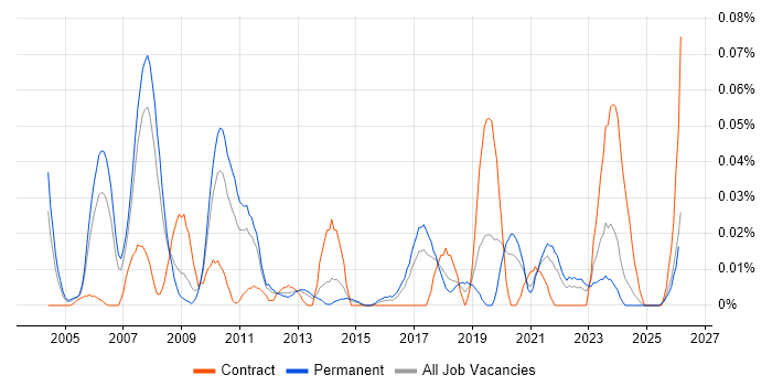 Scalability Testing job vacancy trend in the North of England