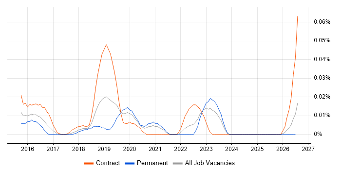 ScalaTest job vacancy trend in the North of England