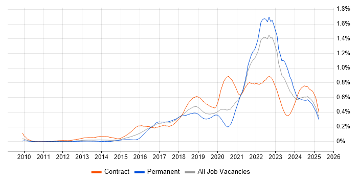 Job vacancy trend for Scaled Agile Framework in the North of England Job vacancy trend for Scaled Agile Framework in the North of England