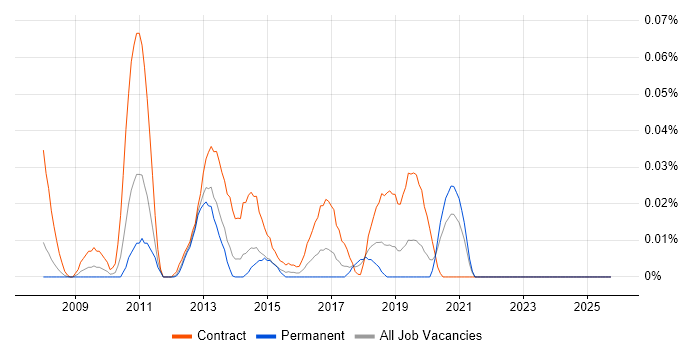 SCCM Architect job vacancy trend in the North of England