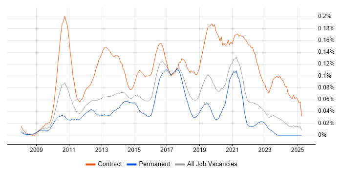 Job vacancy trend for SCCM Engineer in the North of England Job vacancy trend for SCCM Engineer in the North of England