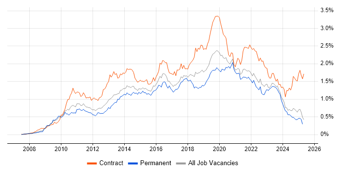 Job vacancy trend for SCCM in the North of England Job vacancy trend for SCCM in the North of England
