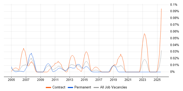 Job vacancy trend for SCCP in the North of England