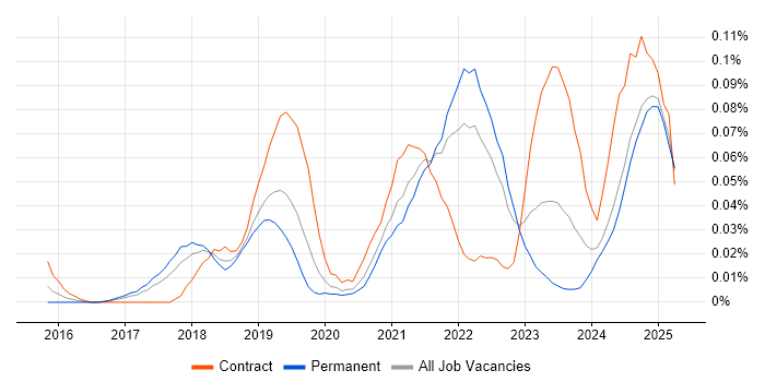 Job vacancy trend for scikit-learn in the North of England Job vacancy trend for scikit-learn in the North of England