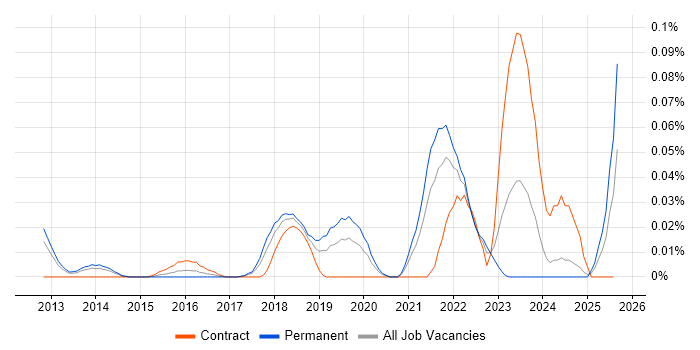 Job vacancy trend for SciPy in the North of England Job vacancy trend for SciPy in the North of England