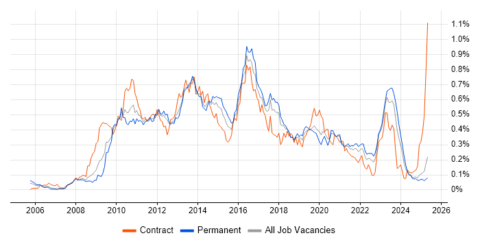 Job vacancy trend for SCOM in the North of England Job vacancy trend for SCOM in the North of England