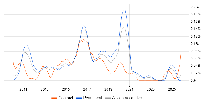 SCOrch job vacancy trend in the North of England