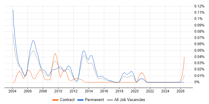 Scorecard Development job vacancy trend in the North of England