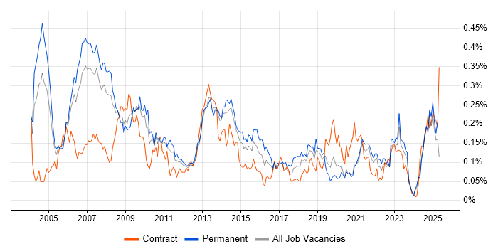 Job vacancy trend for Scorecard in the North of England