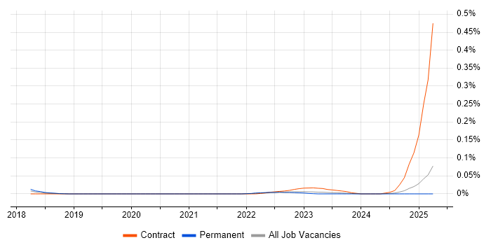 Job vacancy trend for ScriptRunner in the North of England Job vacancy trend for ScriptRunner in the North of England