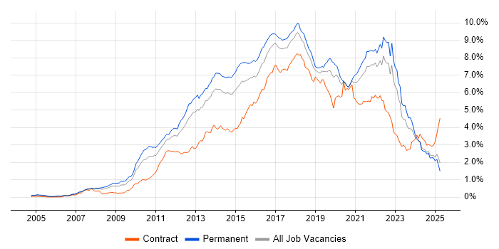 Job vacancy trend for Scrum in the North of England