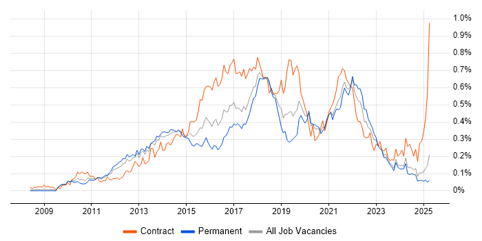 Job vacancy trend for Scrum Master in the North of England