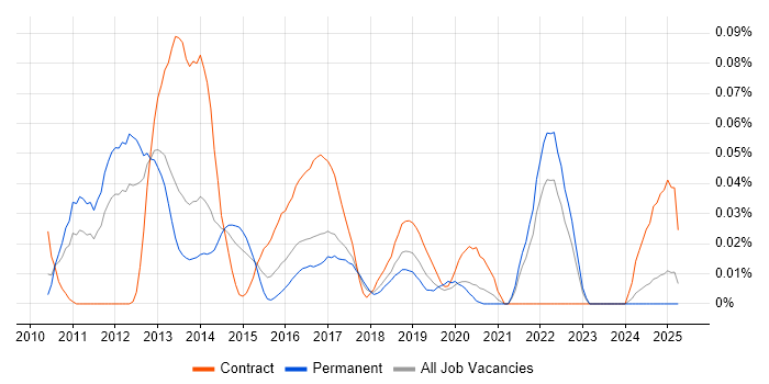 Job vacancy trend for SCSM in the North of England Job vacancy trend for SCSM in the North of England