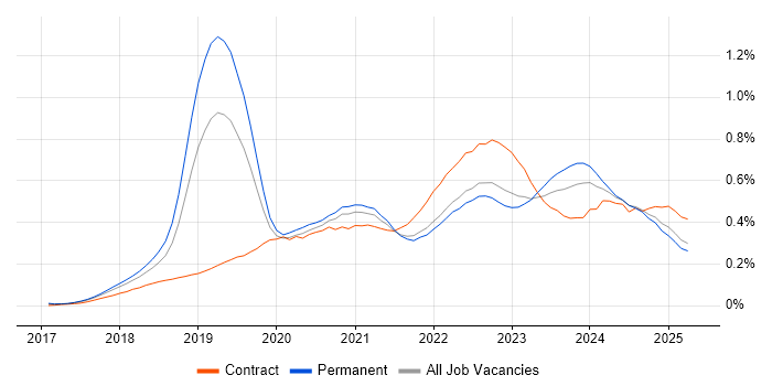 Job vacancy trend for SD-WAN in the North of England