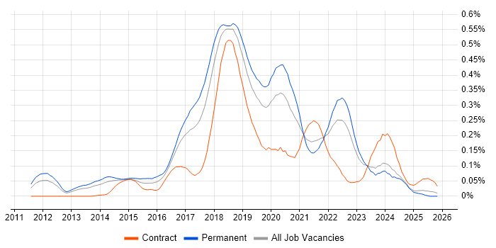 SDET job vacancy trend in the North of England