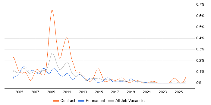 SDH job vacancy trend in the North of England