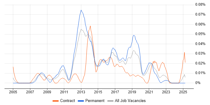 Job vacancy trend for SDLC Manager in the North of England Job vacancy trend for SDLC Manager in the North of England